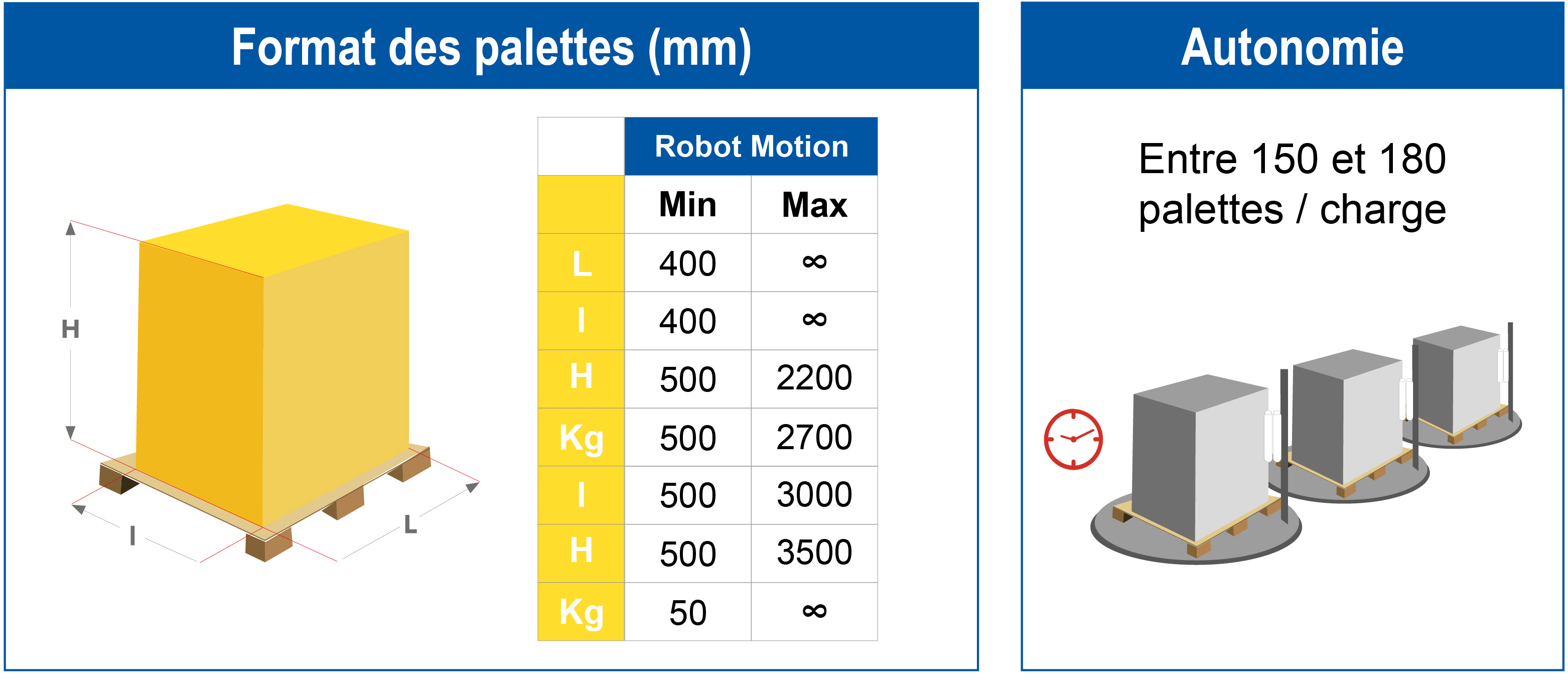 Tableau de dimensions des palettes et autonomie pour robot MOTION