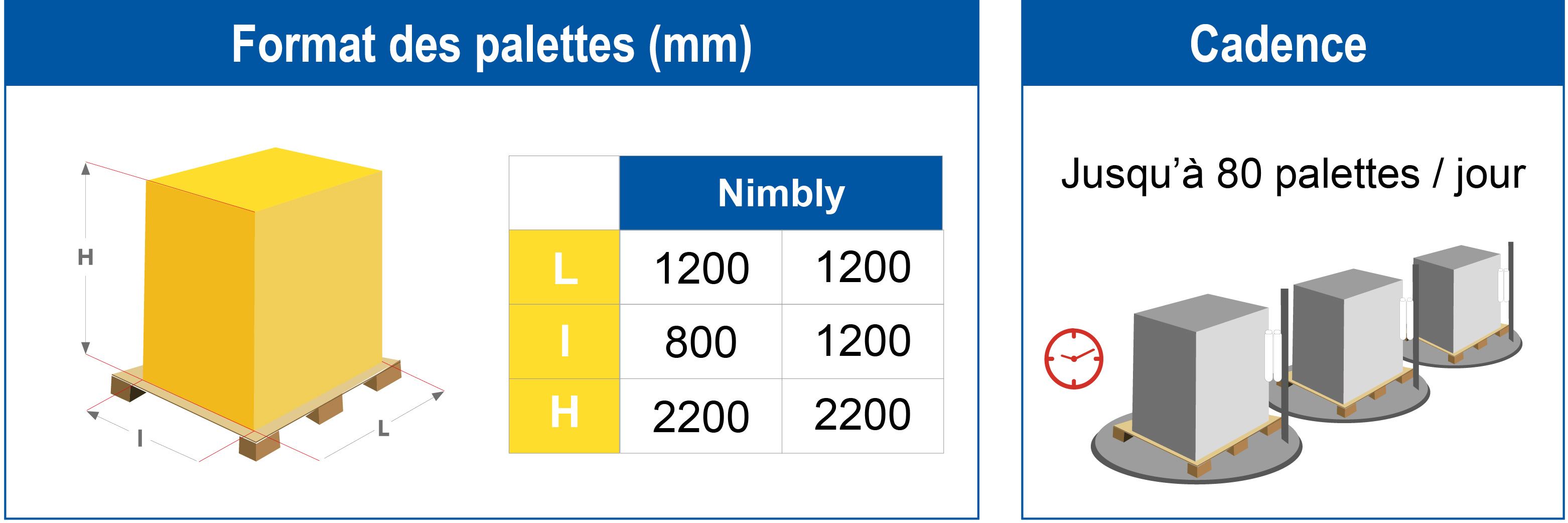 Tableau de dimensions des palettes et cadence pour banderoleuse NIMBLY