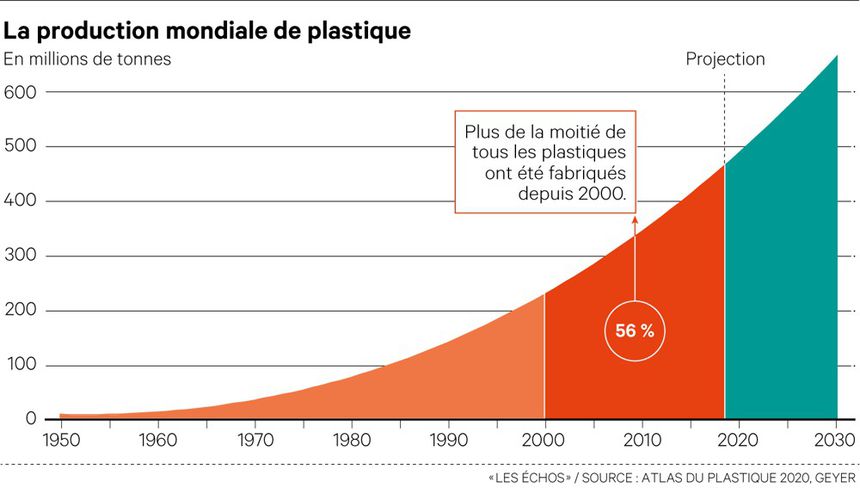 Graphique montrant l'évolution mondiale de la production plastique -Illustration article Le secteur de l’emballage face à la pollution